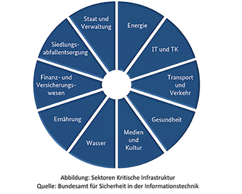 Sektoren Der Kritischen Infrastruktur